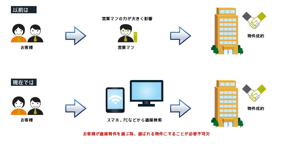 現代の賃貸市場